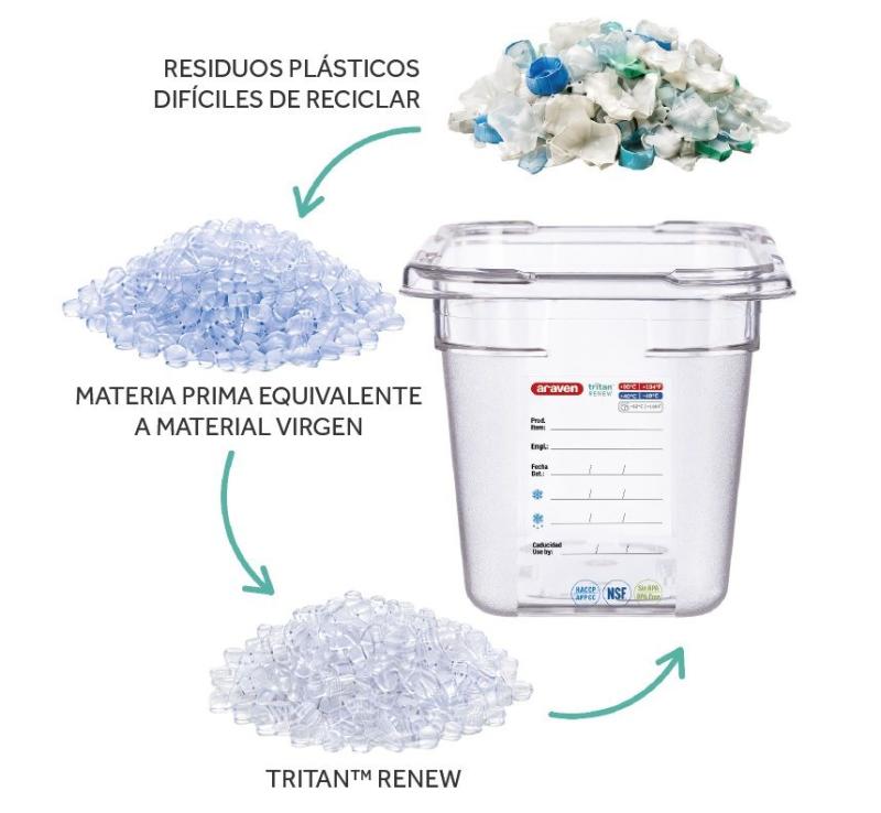 Araven incorpora el innovador material Tritan Renew a su catálogo para el sector Horeca y refuerza su compromiso con la seguridad alimentaria y la sostenibilidad